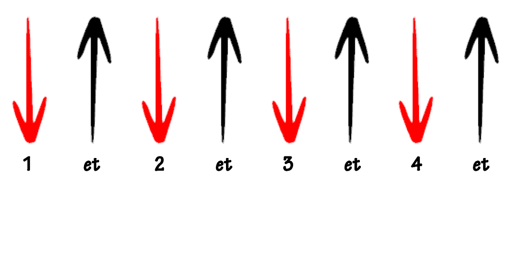 comment avoir le rythme a la guitare