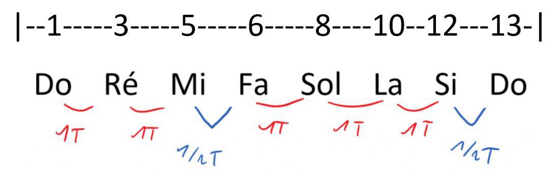 Jouer gamme majeure apprendre guitare cours facile