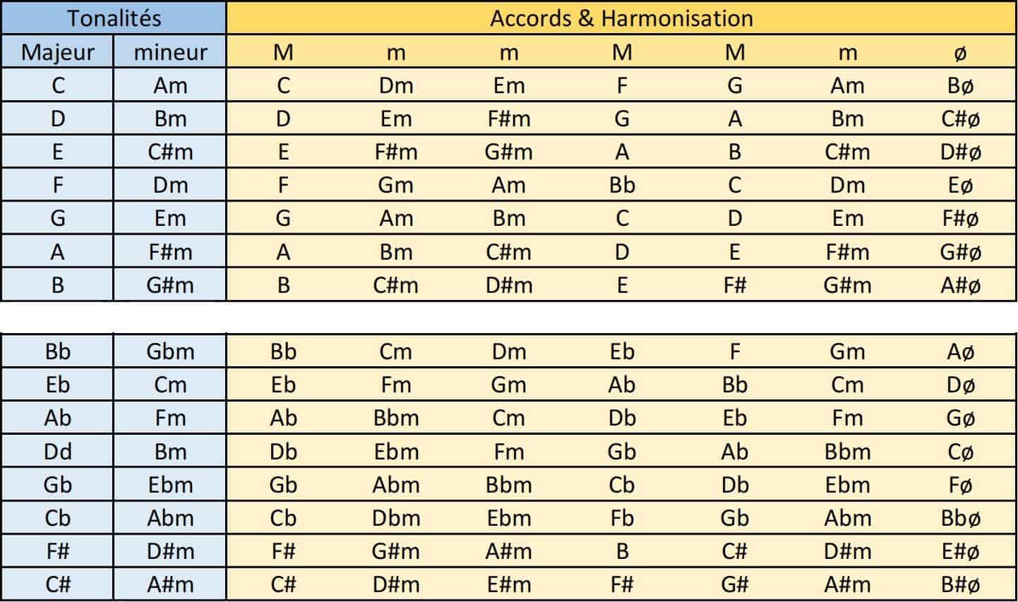 Tableau gammes harmonisées